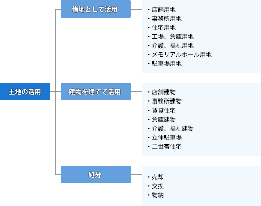 活用の方法 活用の方法